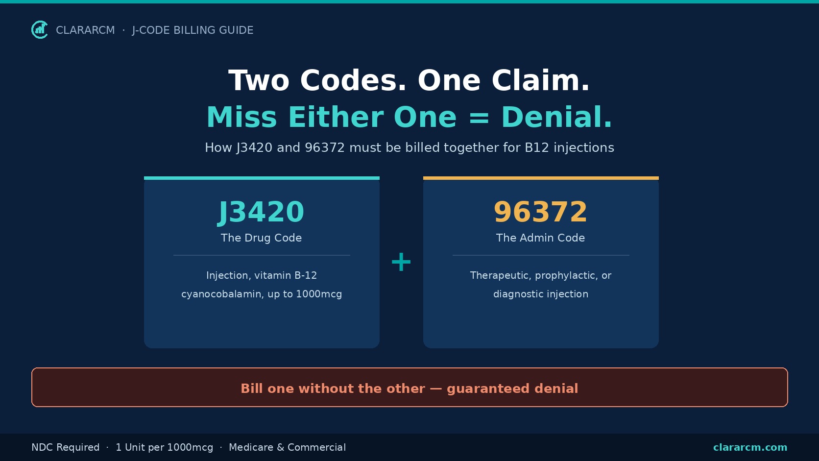 J3420 drug code plus 96372 administration code B12 injection billing pair