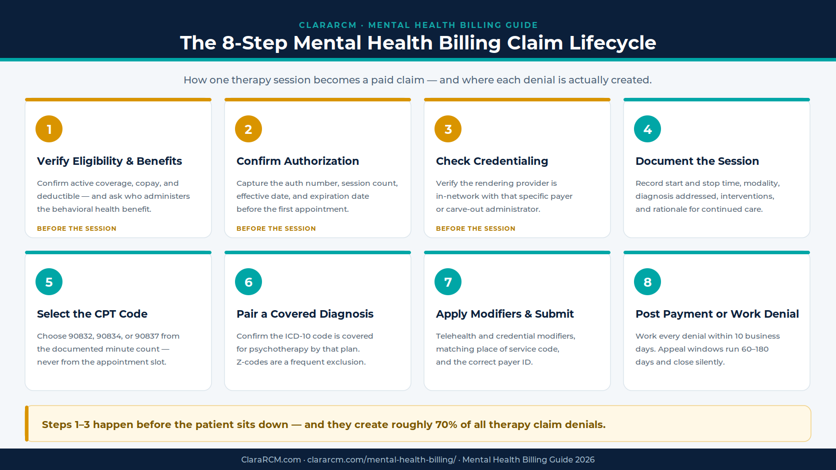 mental health billing process therapy claim lifecycle 8 steps verification authorization coding submission ClaraRCM 2026