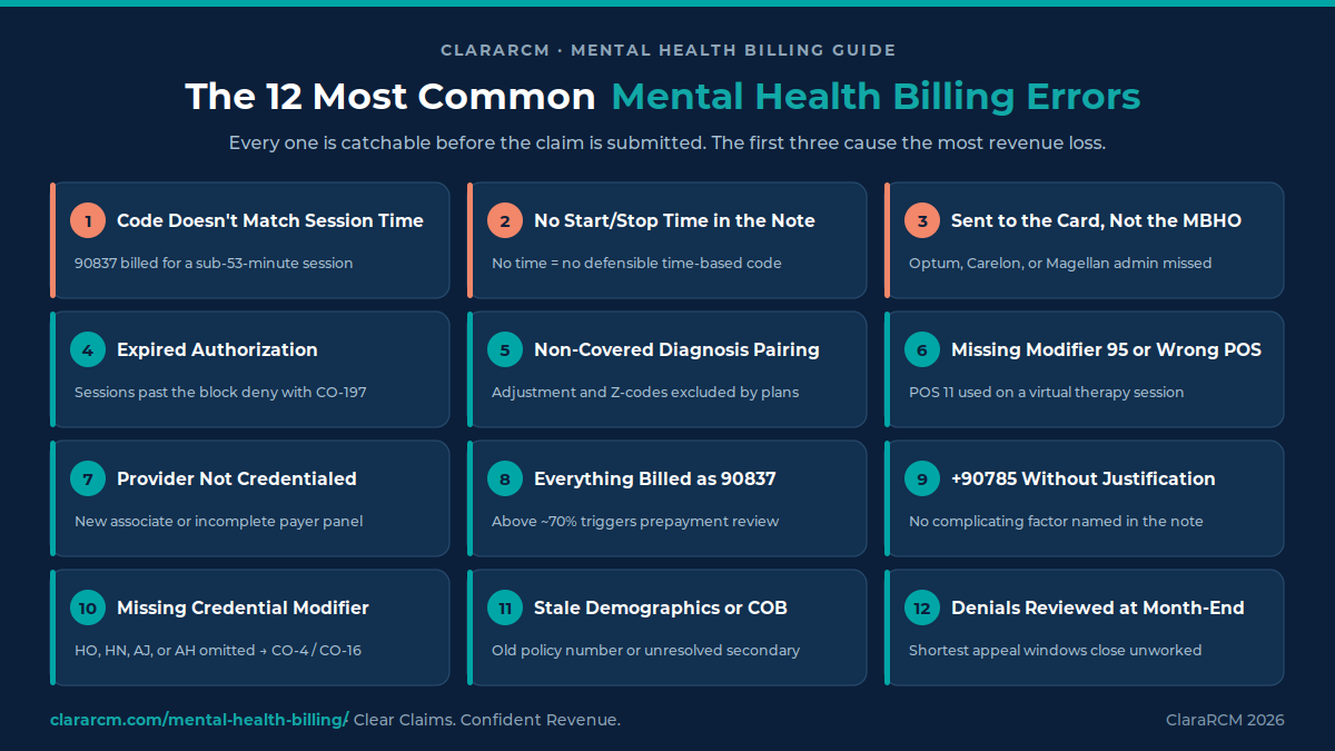 mental health billing common errors therapy claim denials prevention checklist ClaraRCM 2026