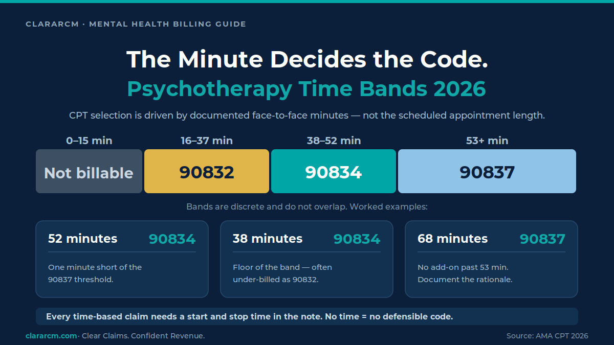 mental health billing CPT time bands 90832 90834 90837 session minutes reference chart ClaraRCM 2026