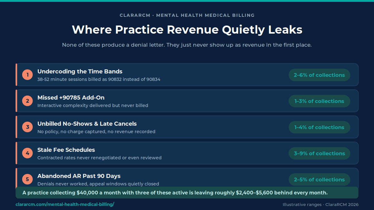 Five revenue leaks in mental health practice billing including undercoded time bands, missed 90785 add-on, unbilled no-shows, stale fee schedules, and abandoned accounts receivable