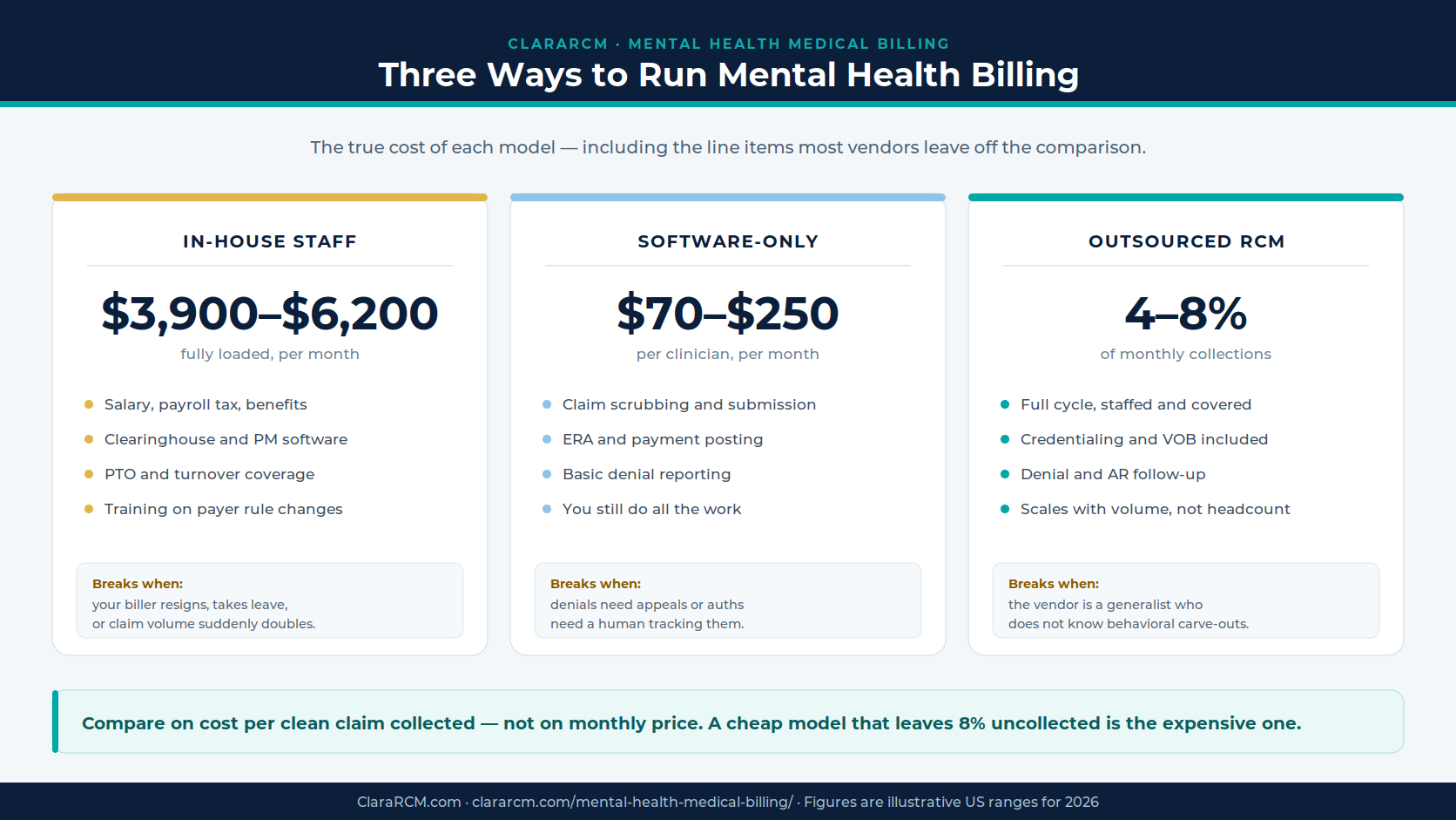 Cost comparison of three mental health billing models: in-house staff at $3,900 to $6,200 monthly, software-only at $70 to $250 per clinician, and outsourced RCM at 4 to 8 percent of collections