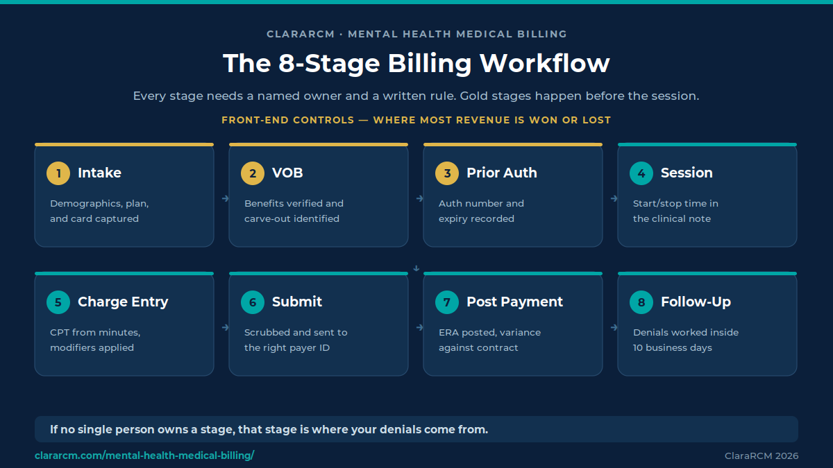 Eight-stage mental health medical billing workflow from intake and benefits verification through prior authorization, charge entry, submission, payment posting, and denial follow-up