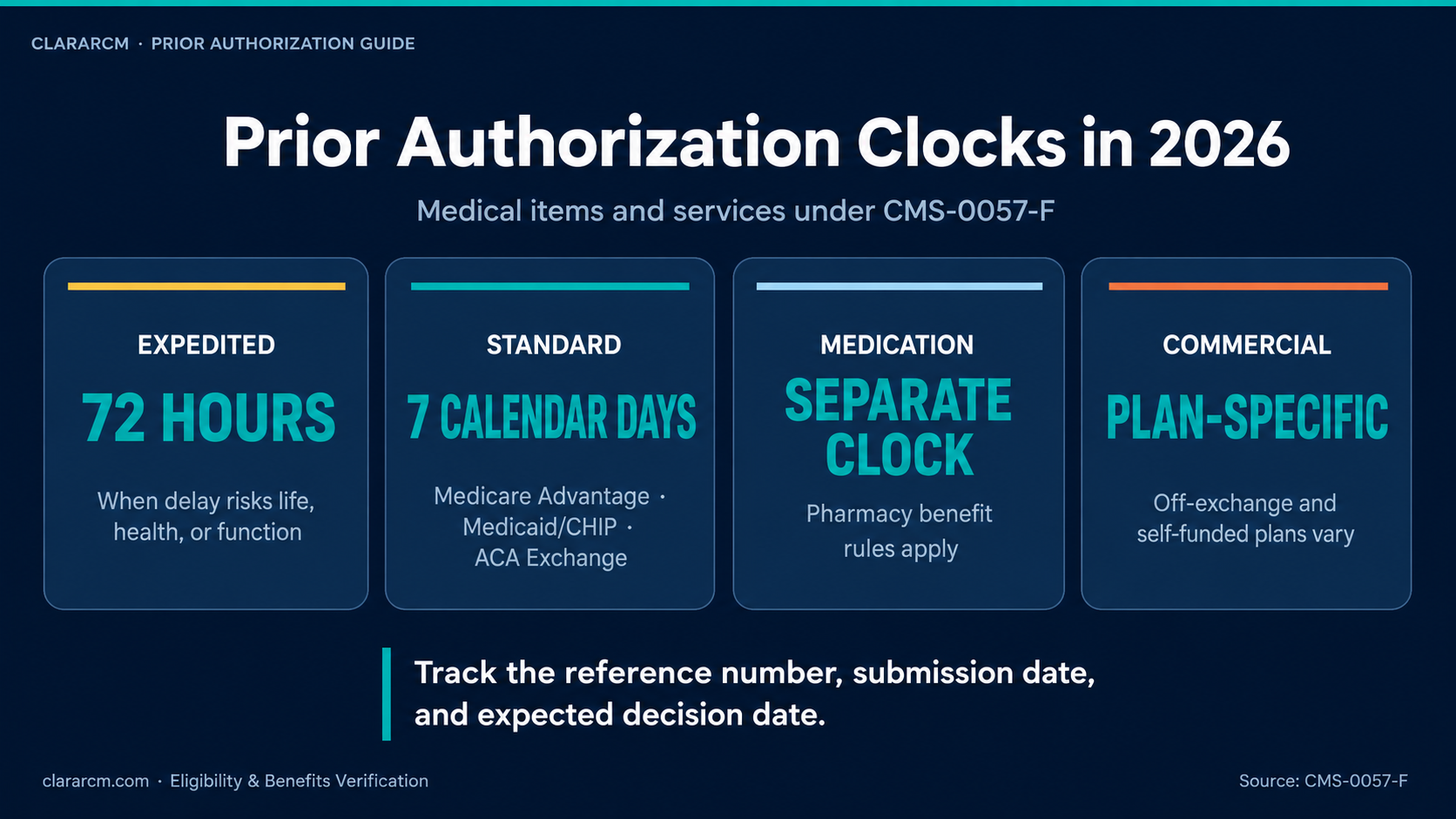 prior authorization timelines by payer Medicare Medicaid commercial 2026