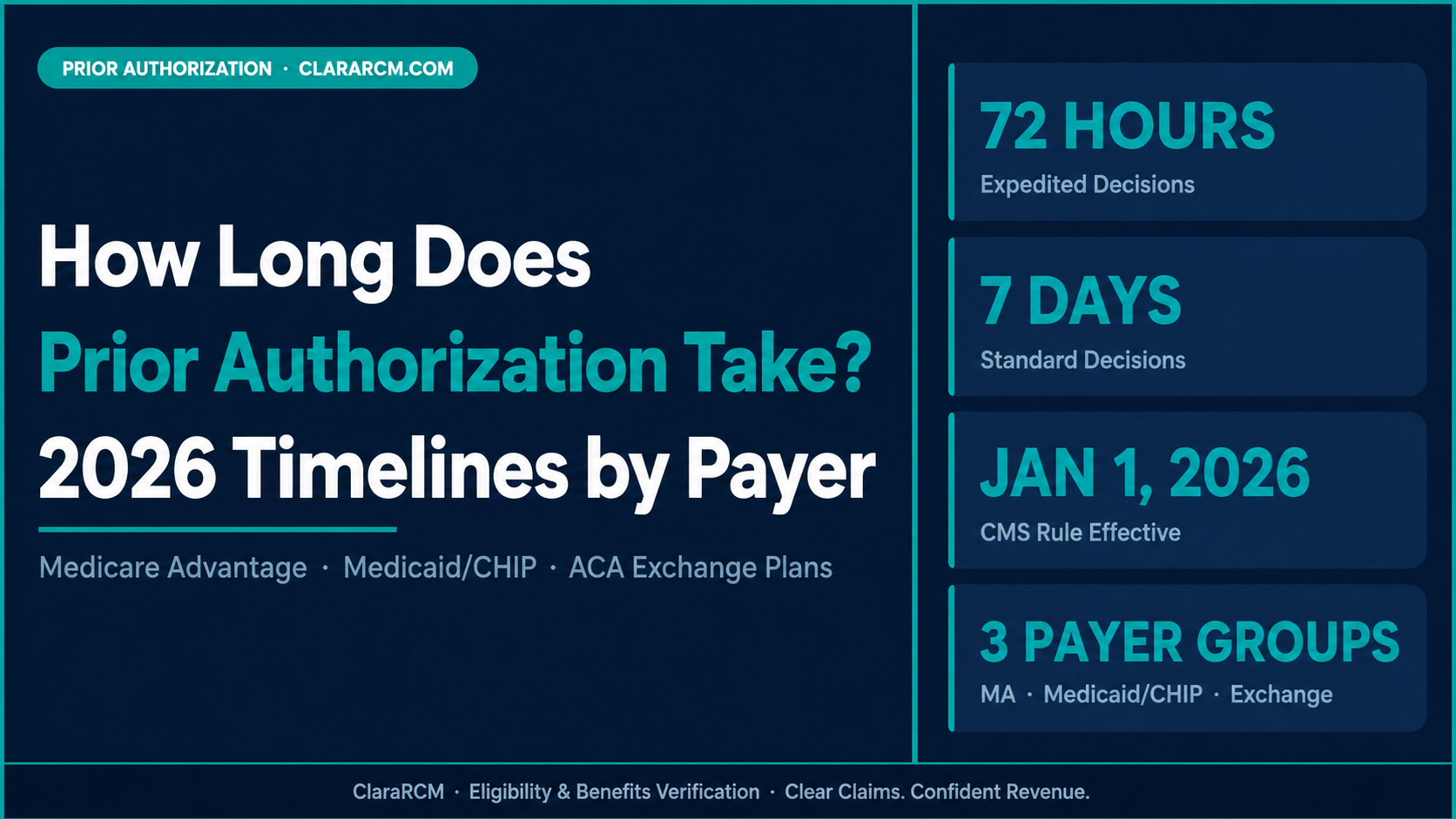 prior authorization timeline 2026 CMS rule 72 hours 7 days